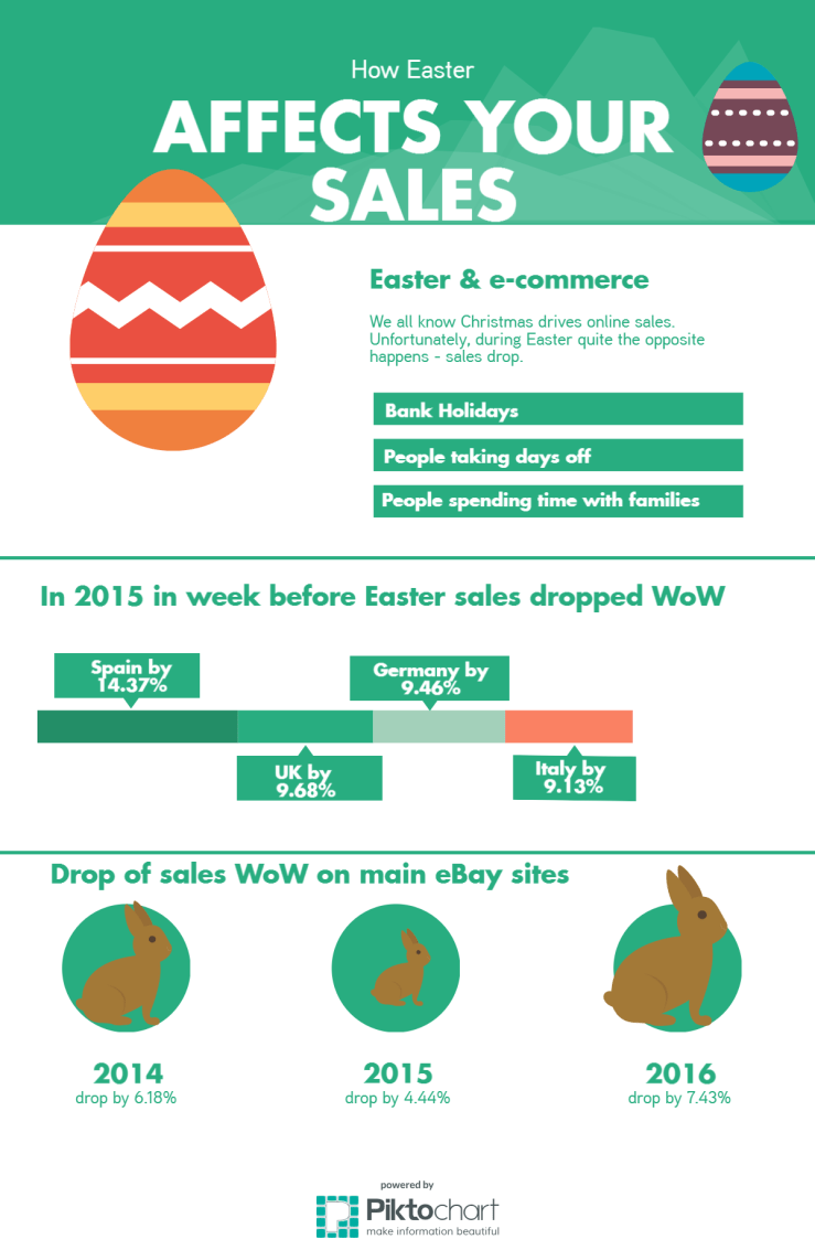 easter-v-e-commerce-sales